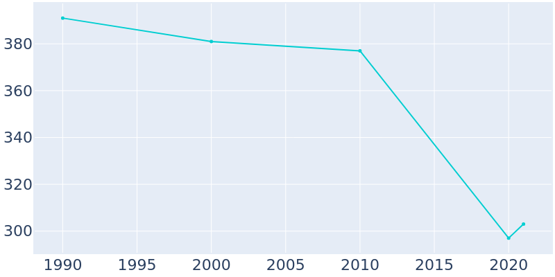 Population Graph For Bancroft, 1990 - 2022