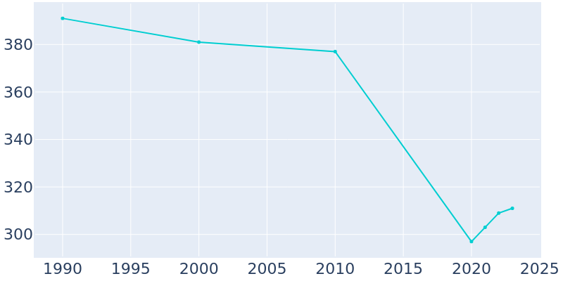 Population Graph For Bancroft, 1990 - 2022