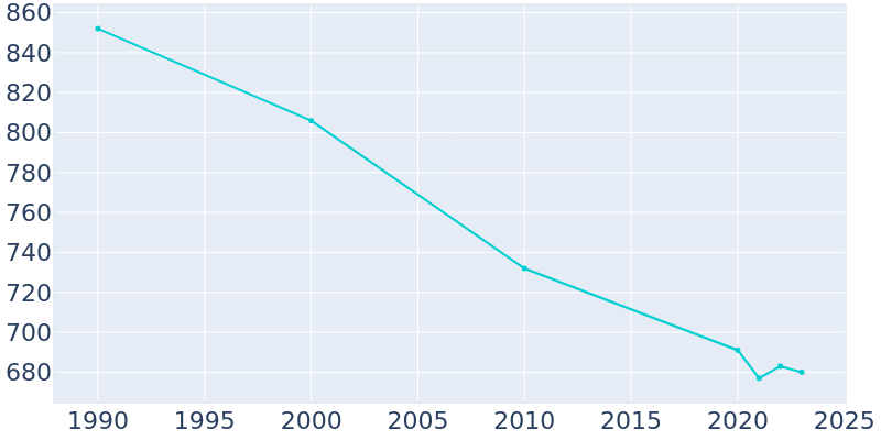 Population Graph For Bancroft, 1990 - 2022