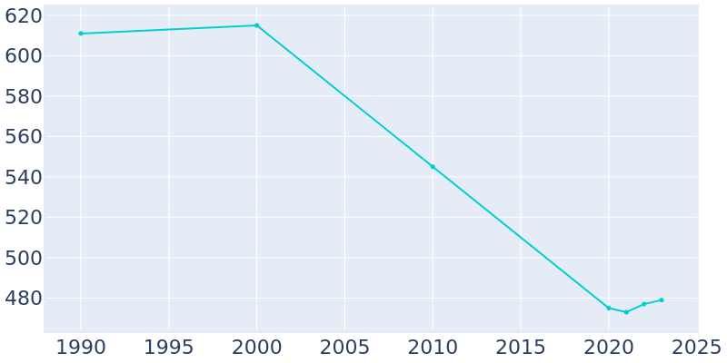 Population Graph For Bancroft, 1990 - 2022