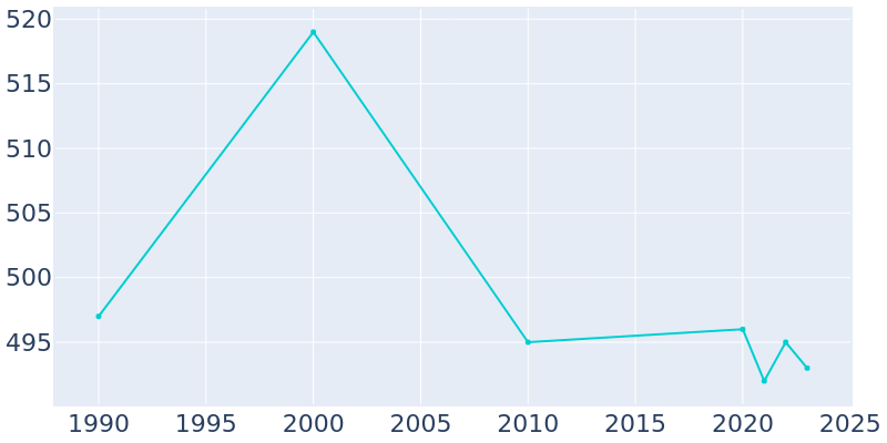 Population Graph For Bancroft, 1990 - 2022