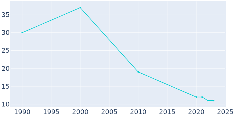 Population Graph For Bancroft, 1990 - 2022