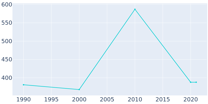 Population Graph For Bancroft, 1990 - 2022
