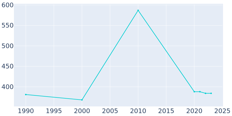 Population Graph For Bancroft, 1990 - 2022