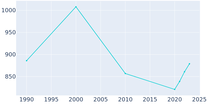 Population Graph For Bandera, 1990 - 2022