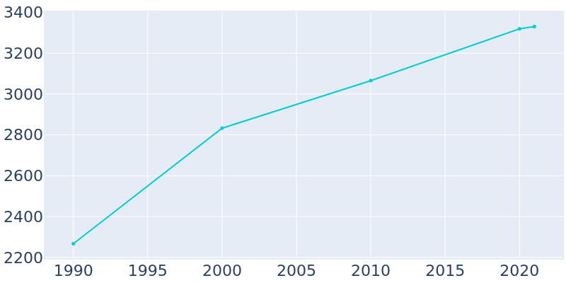 Population Graph For Bandon, 1990 - 2022