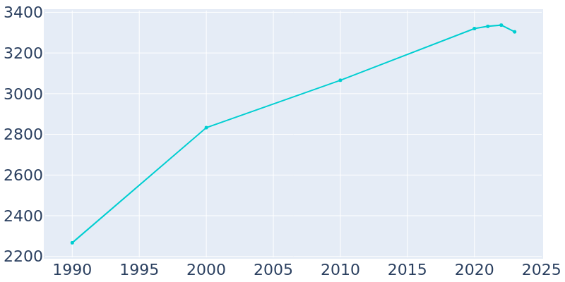 Population Graph For Bandon, 1990 - 2022