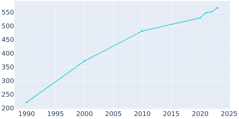 Population Graph For Baneberry, 1990 - 2022