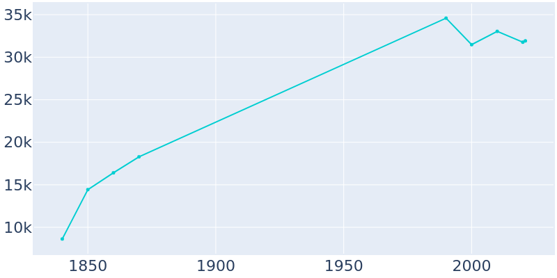 Population Graph For Bangor, 1840 - 2022