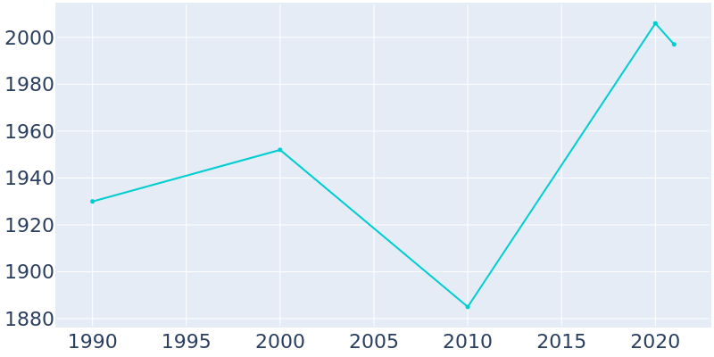 Population Graph For Bangor, 1990 - 2022