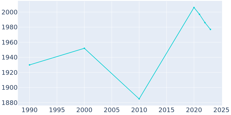 Population Graph For Bangor, 1990 - 2022