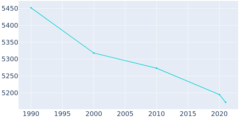 Population Graph For Bangor, 1990 - 2022