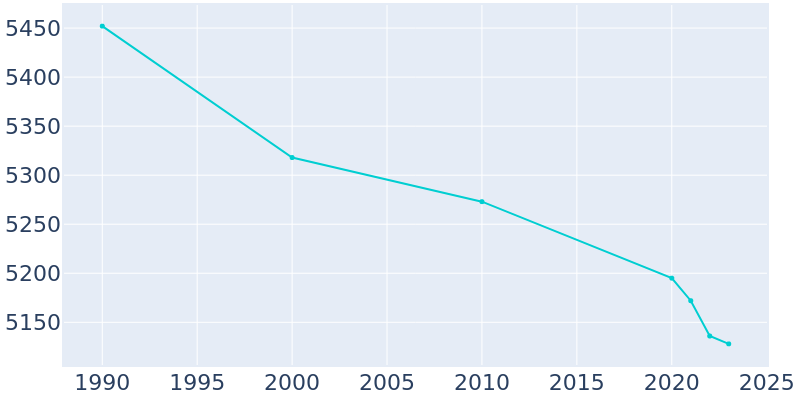 Population Graph For Bangor, 1990 - 2022