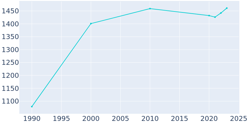 Population Graph For Bangor, 1990 - 2022