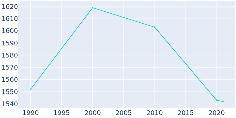 Population Graph For Bangs, 1990 - 2022