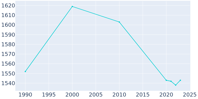 Population Graph For Bangs, 1990 - 2022