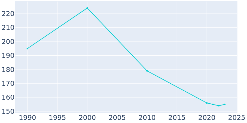 Population Graph For Banks, 1990 - 2022