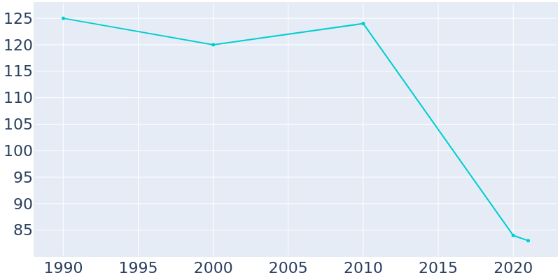 Population Graph For Banks, 1990 - 2022