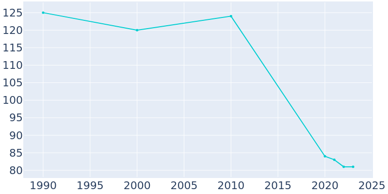 Population Graph For Banks, 1990 - 2022