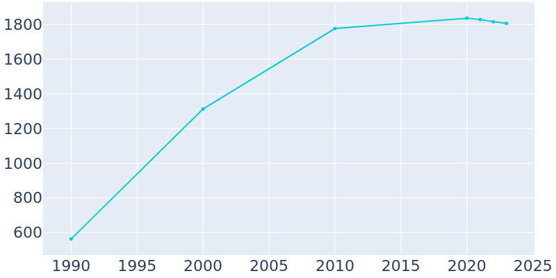 Population Graph For Banks, 1990 - 2022