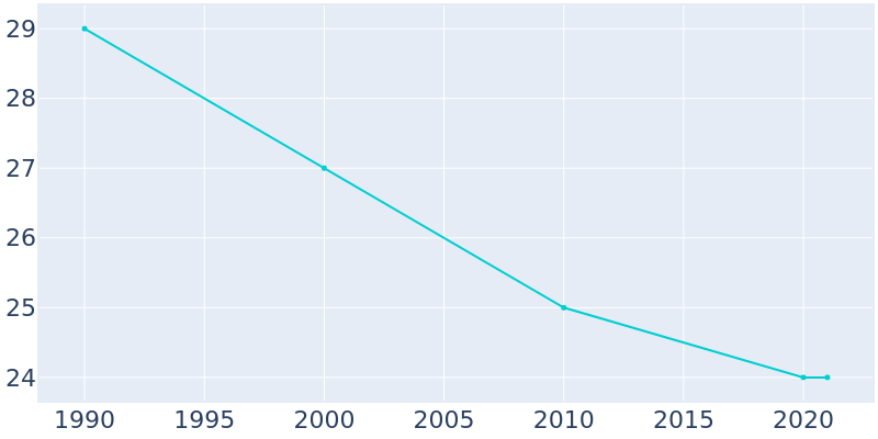 Population Graph For Bankston, 1990 - 2022