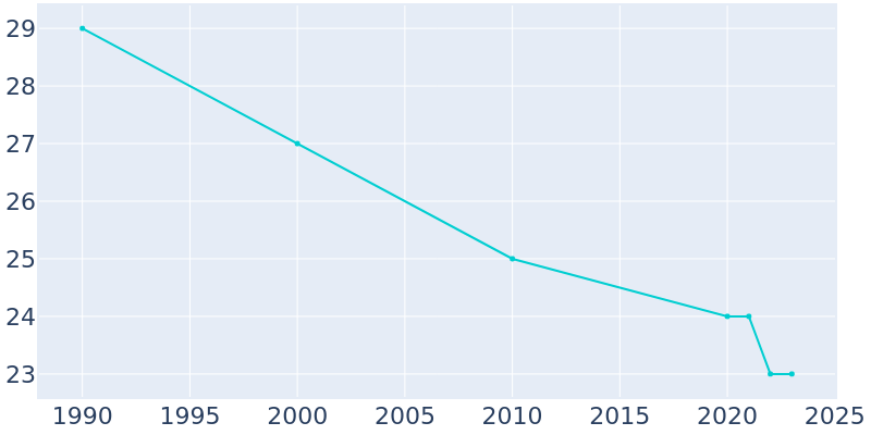 Population Graph For Bankston, 1990 - 2022