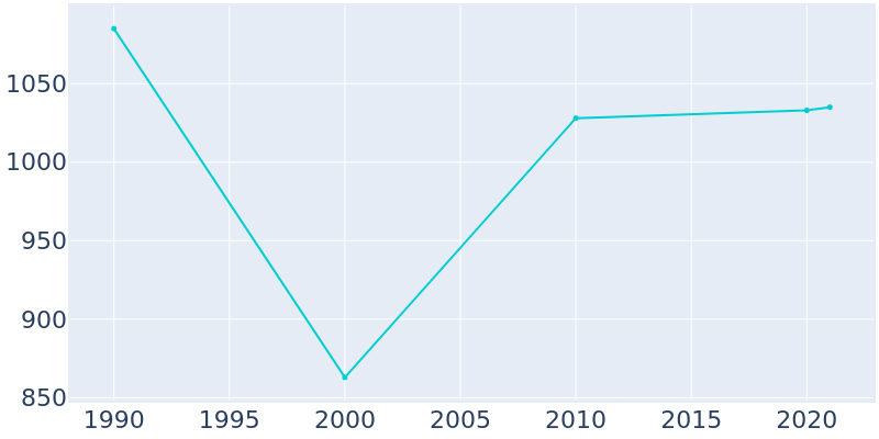 Population Graph For Banner Elk, 1990 - 2022