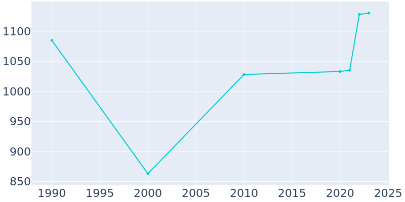 Population Graph For Banner Elk, 1990 - 2022