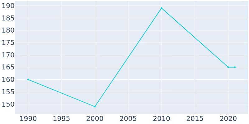 Population Graph For Banner, 1990 - 2022