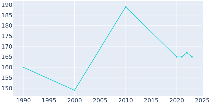 Population Graph For Banner, 1990 - 2022