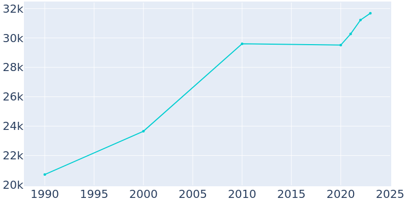 Population Graph For Banning, 1990 - 2022