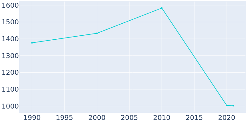 Population Graph For Bannockburn, 1990 - 2022