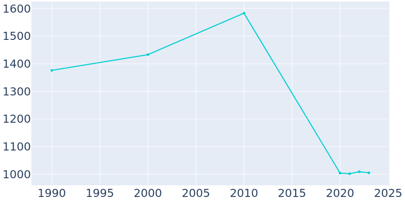 Population Graph For Bannockburn, 1990 - 2022