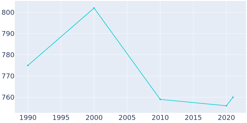 Population Graph For Bantam, 1990 - 2022