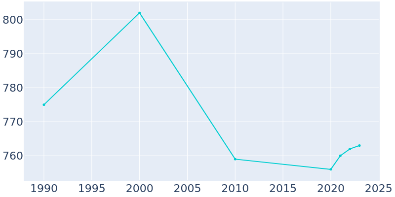 Population Graph For Bantam, 1990 - 2022