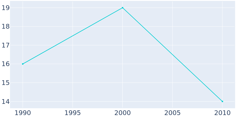 Population Graph For Bantry, 1990 - 2022