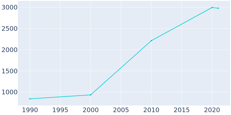 Population Graph For Bar Nunn, 1990 - 2022