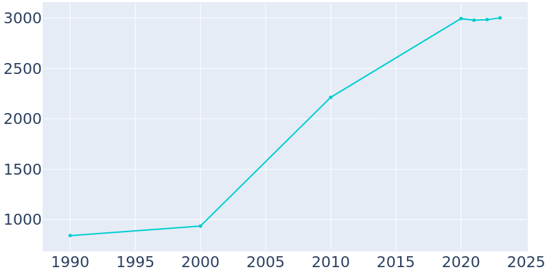 Population Graph For Bar Nunn, 1990 - 2022