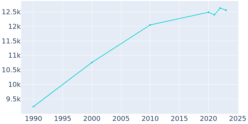 Population Graph For Baraboo, 1990 - 2022