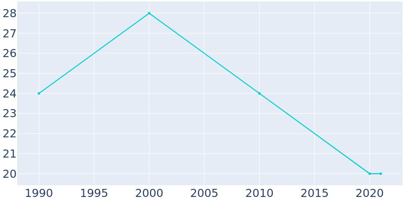 Population Graph For Barada, 1990 - 2022