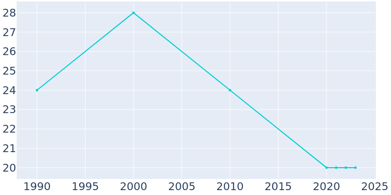 Population Graph For Barada, 1990 - 2022