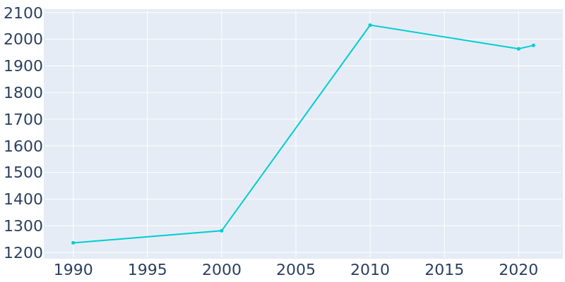 Population Graph For Baraga, 1990 - 2022