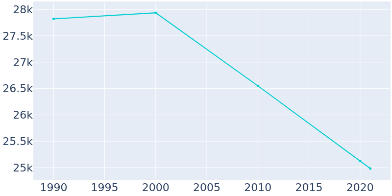 Population Graph For Barberton, 1990 - 2022
