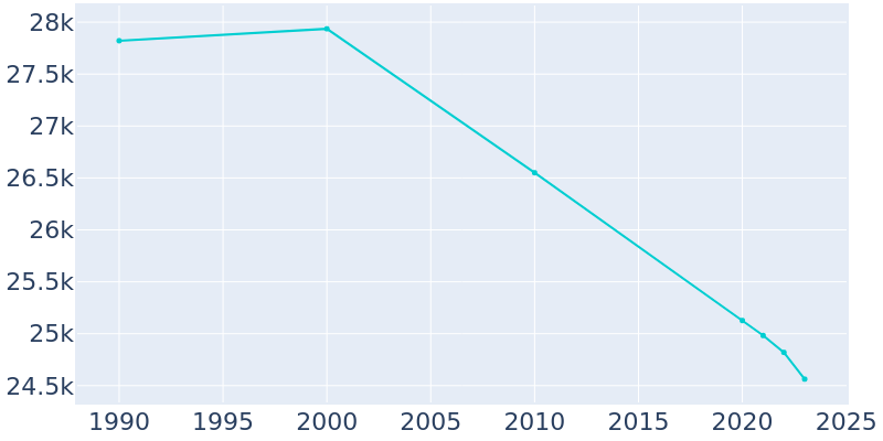 Population Graph For Barberton, 1990 - 2022