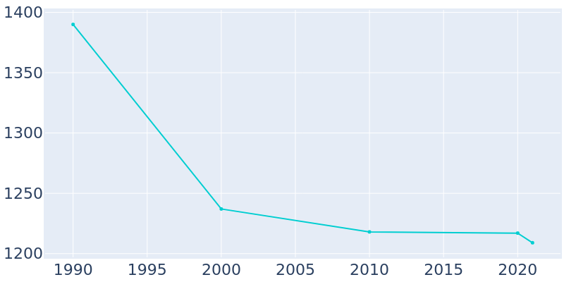 Population Graph For Barbourmeade, 1990 - 2022
