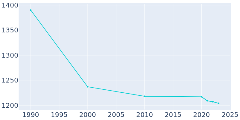 Population Graph For Barbourmeade, 1990 - 2022