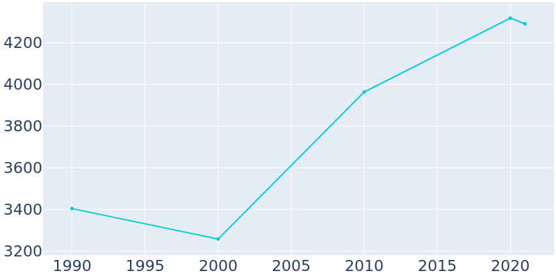 Population Graph For Barboursville, 1990 - 2022