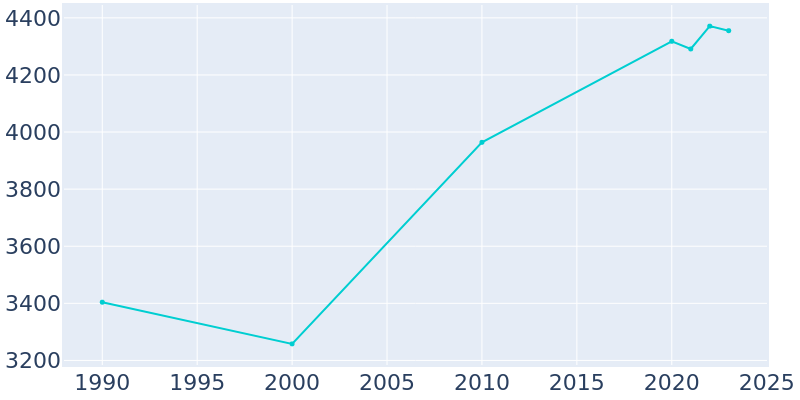 Population Graph For Barboursville, 1990 - 2022