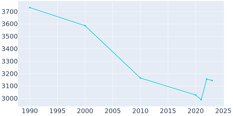 Population Graph For Barbourville, 1990 - 2022