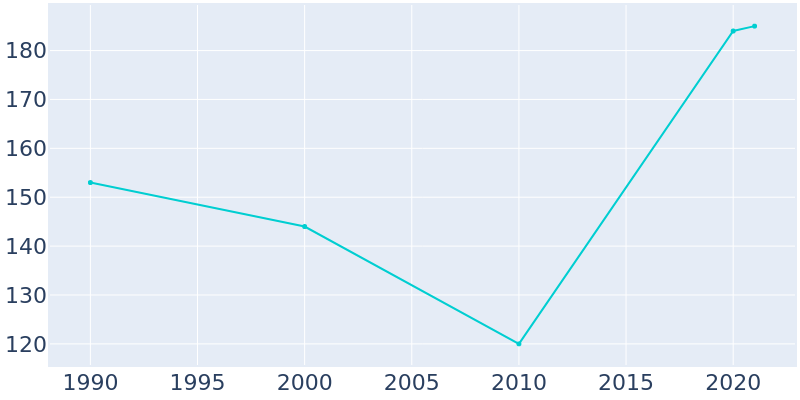 Population Graph For Barclay, 1990 - 2022